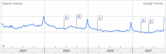 google trends 